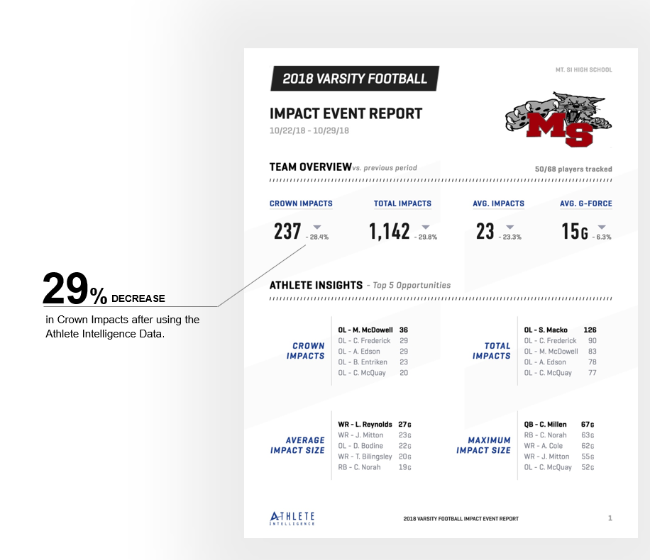 Mt. Si High School Impact Report